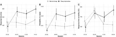 Quantifying Cognitive Impairment After Sleep Deprivation at Different Times of Day: A Proof of Concept Using Ultra-Short Smartphone-Based Tests